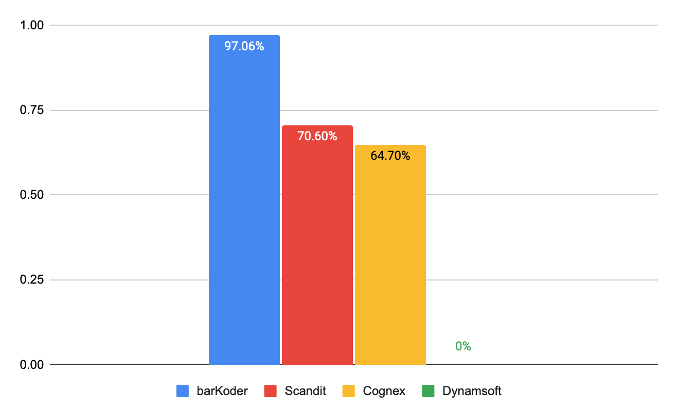 Illustration of DotCode reading performance